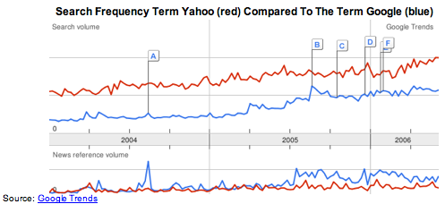 Yahoo and Google Search Frequency